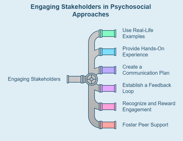 Strategies for engaging stakeholders