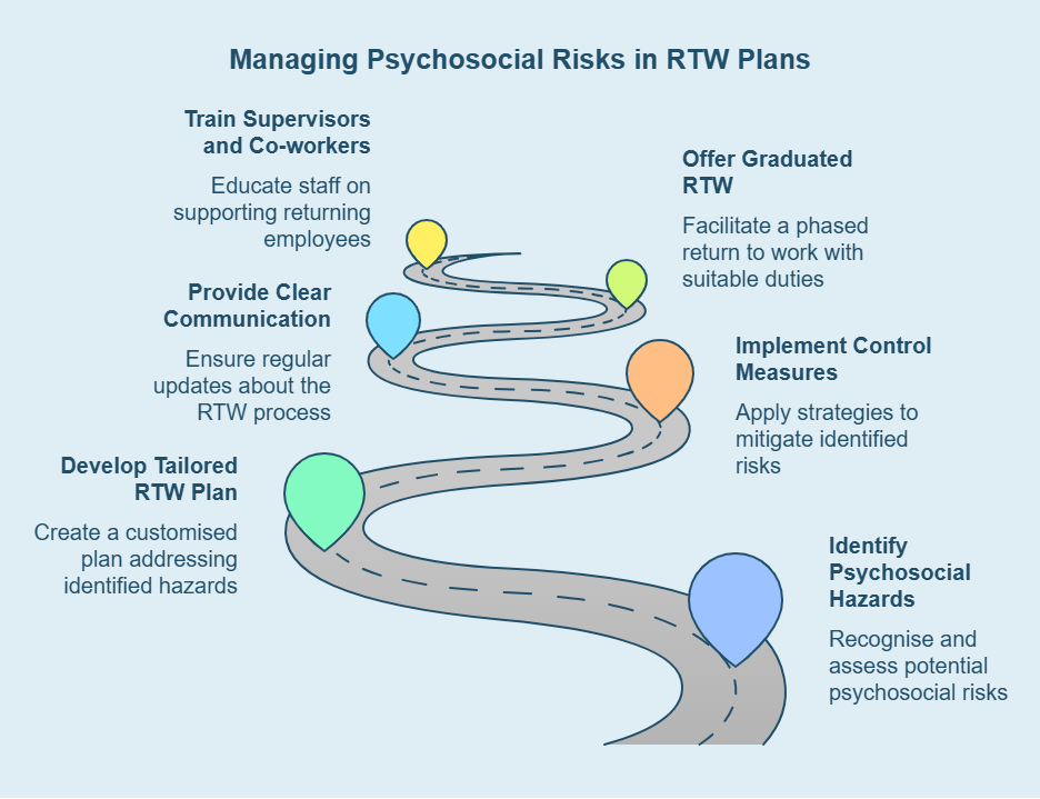 Preventing Psych hazards during rtw