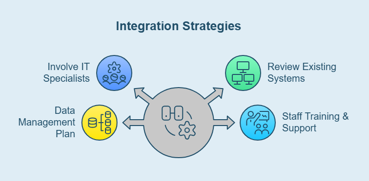 Integration with existing systems