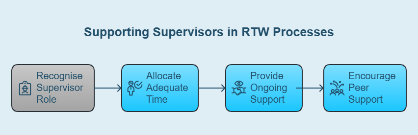 Engaging supervisors 1