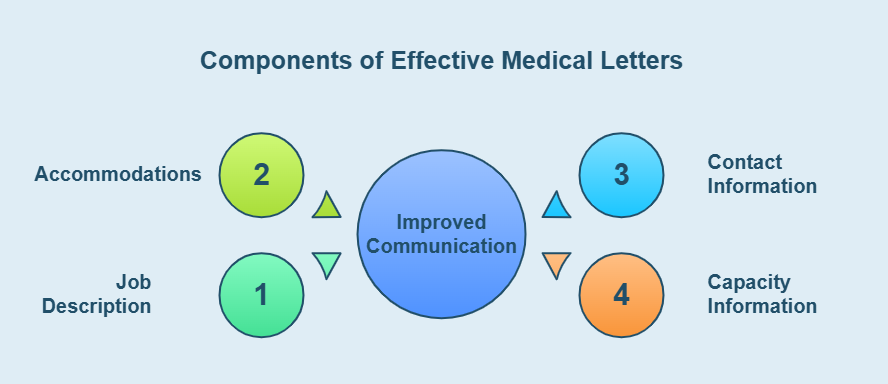 Standard letters for WC