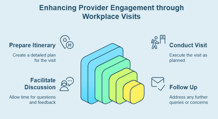 Conducting workplace visits