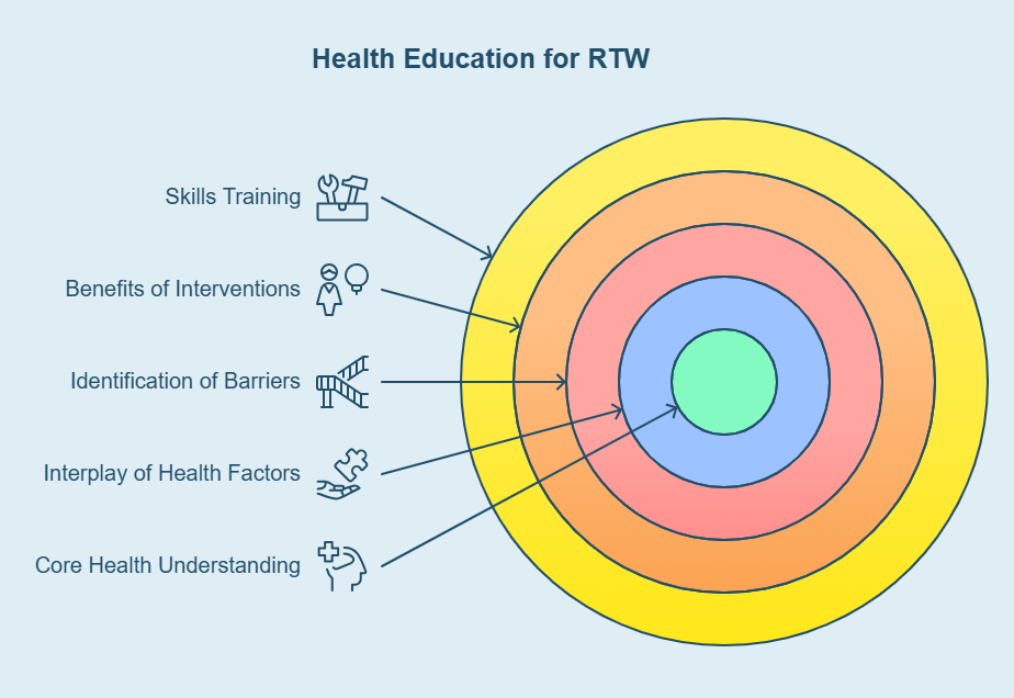 Education about all health factors