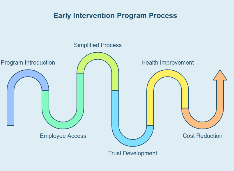 Early Intervention Programs
