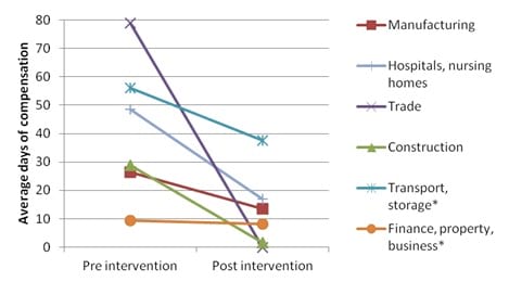 Chart: average days of compensation before and during case management intervention periods, by industry type