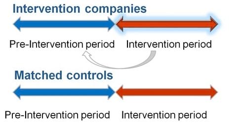 Diagram: the four groups studied