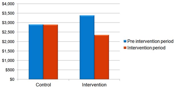 Chart: average medical costs in case management intervention and control companies, before and during the intervention period