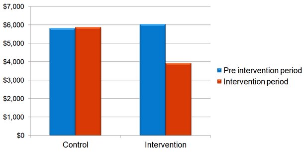 Chart: average claims costs in case management intervention and control companies, before and during the intervention period