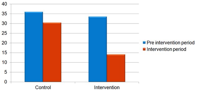 Chart: days lost from work in case management intervention and control companies, before and during the intervention period