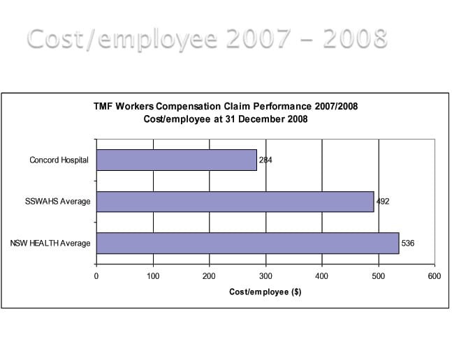 Graph: TMF workers compensation claim performance for 2007 to 2008, cost per employee at 31 December 2008