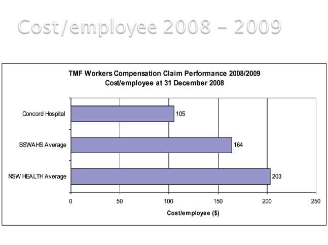 Graph: TMF workers compensation claim performance for 2008 to 2009, cost per employee at 31 December 2008